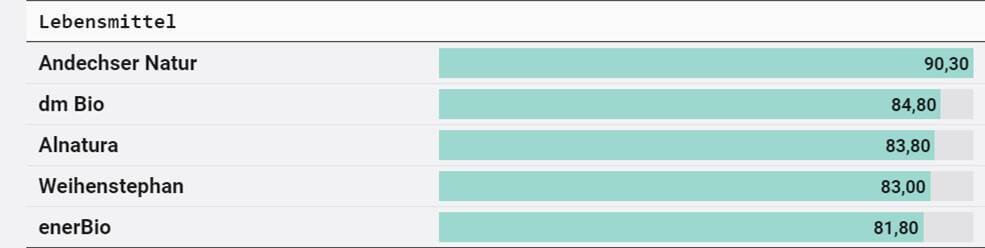 ranking lebensmittel